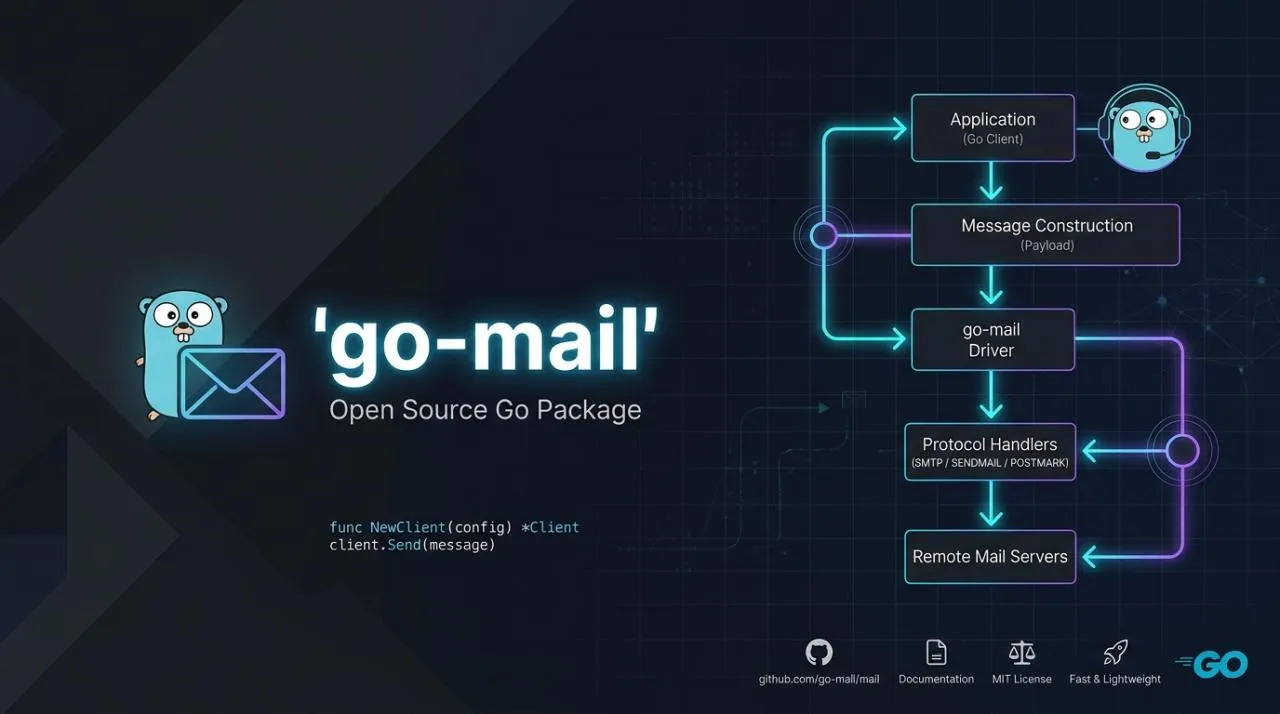 go-mail — Transactional Email Abstraction Module